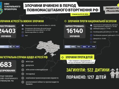 В Україні вже зареєстрували понад 16 тисяч злочинів рф проти нацбезпеки  