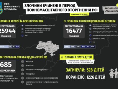 Майже 126 тисяч російських воєнних злочинів задокументували в Україні  