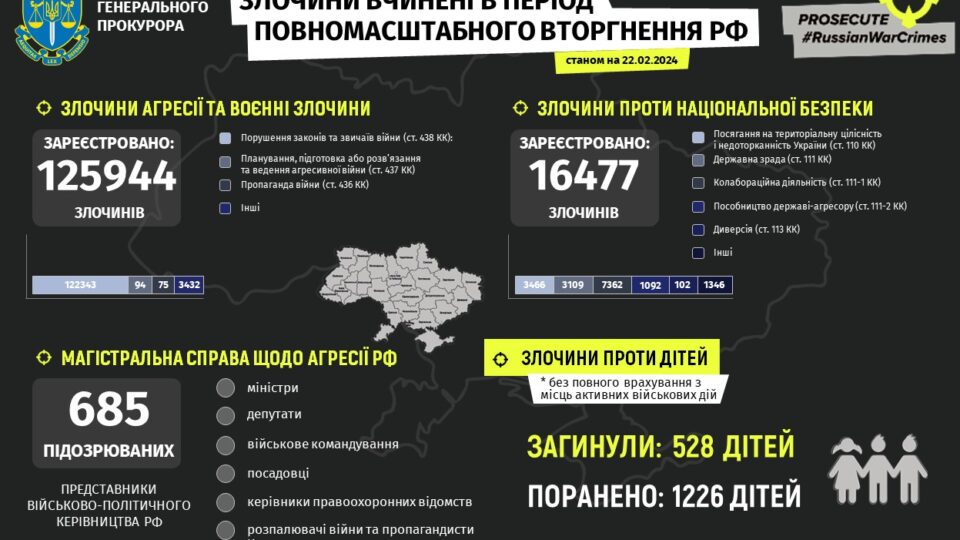 Майже 126 тисяч російських воєнних злочинів задокументували в Україні  