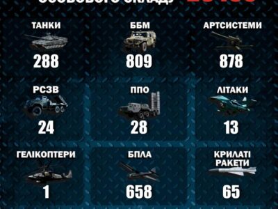 Справжній лютий: окупанти втратили понад 28 тис. солдатів і майже 4 тис. одиниць техніки  