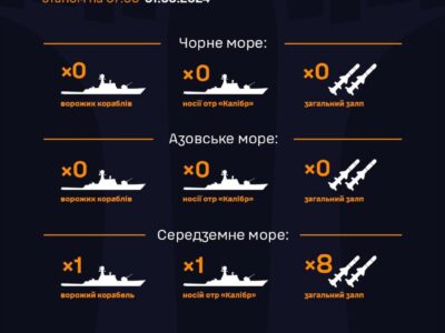 В Чорному та Азовському морях кораблі окупантів відсутні — ВМС ЗСУ  