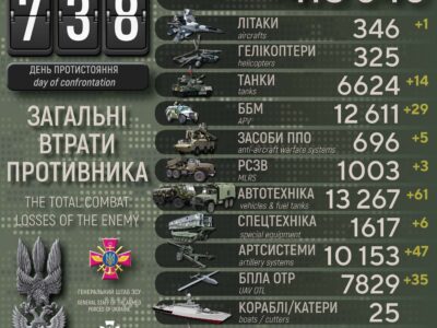 Втрати рф за добу: ліквідовано 960 окупантів, знищено літак і 5 засобів ППО  