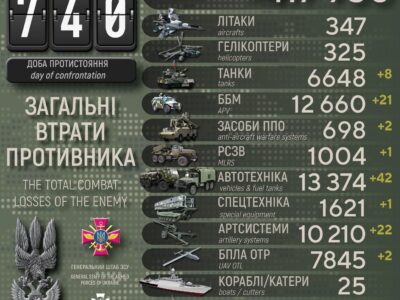 Втрати рф за добу: мінус 1150 окупантів, знищено 21 ББМ та 22 артсистеми  