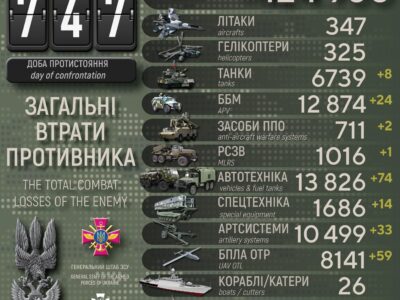 Понад 900 окупантів та 33 артсистеми за минулу добу. Втрати росіян на фронті  
