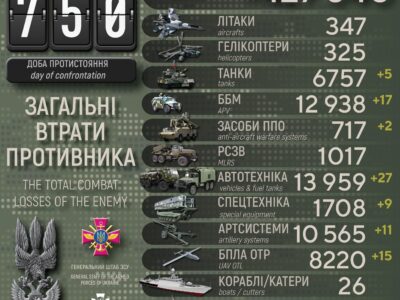 На 750-й день українського спротиву мінус ще 970 окупантів, 5 танків та 17 ББМ  