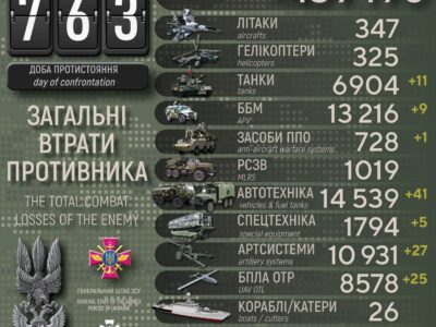 Українські захисники ліквідували понад тисячу окупантів за добу  
