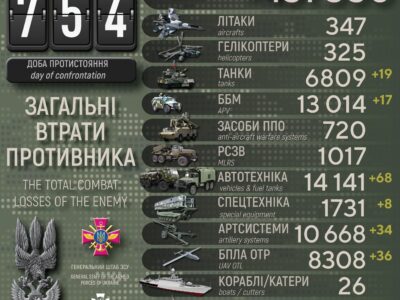 34 гармати і 19 танків: втрати ворога за добу  