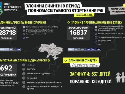 В Україні задокументовано майже 129 тисяч воєнних злочинів росії  