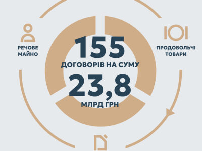 За перший квартал на тилових закупівлях для ЗСУ заощаджено 3 мільярди гривень  