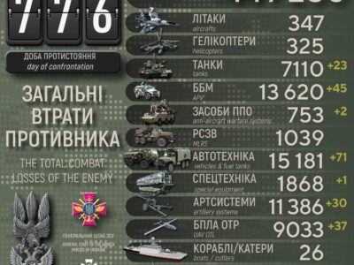За добу у ворога — мінус 850 окупантів, 30 артсистем та 45 ББМ  