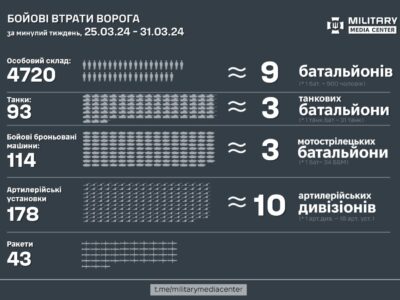 Сили оборони за тиждень ліквідували 4720 окупантів і знищили понад 200 одиниць бронетехніки  
