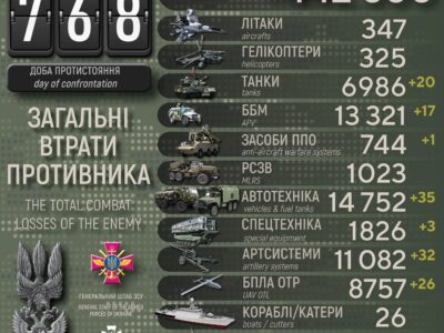 Втрати ворога за добу: понад 700 окупантів, танки, ББМ та артсистеми  