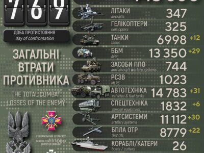 Мінус 780 окупантів, знищено 29 ББМ та 30 артсистем: втрати рф за добу  