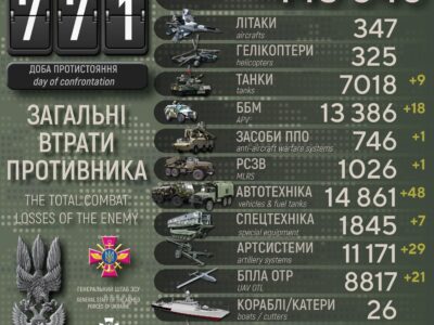 Мінус 670 окупантів, знищено 18 ББМ та 29 артсистем: втрати рф за добу  