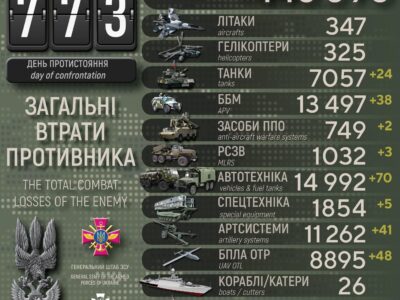 Десятки танків, ББМ та майже 800 окупантів: статистика втрат рф за останню добу  
