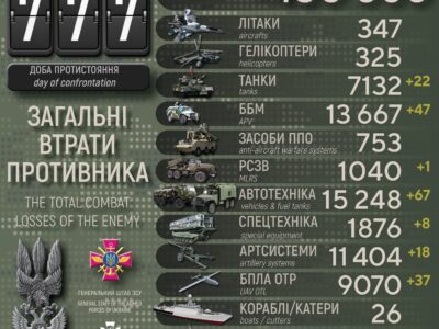 Сили оборони вже ліквідували понад 450 тисяч росіян і знищили більш як 9000 БПЛА  