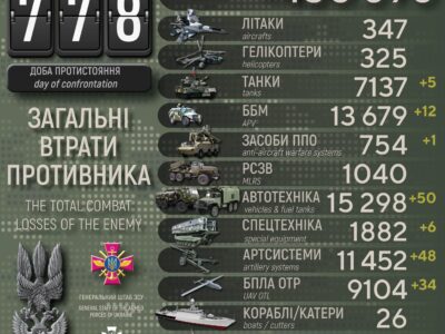 російська армія за добу втратила 5 танків, 48 артсистем та понад 800 військових  