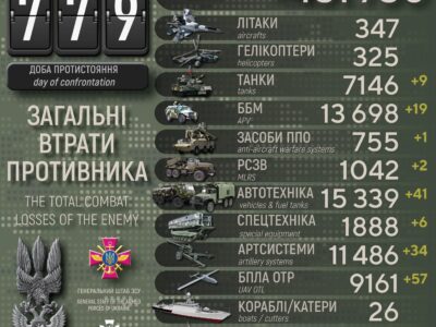 За добу у ворога — мінус 840 окупантів, 9 танків та 34 артсистеми  