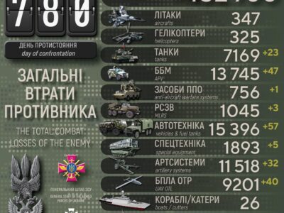 Окупаційна армія за добу втратила 23 танки, 47 ББМ та понад 1000 військових  
