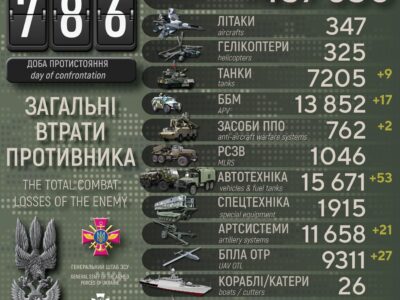 Мінус 870 окупантів, 17 ББМ та 21 артсистема: втрати армії рф за добу  