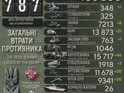 Літак, 8 танків та 750 окупантів: статистика втрат рф за останню добу  