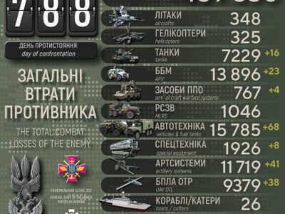 950 окупантів за добу: Генштаб ЗСУ доповів про втрати ворога  