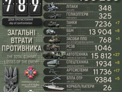 За добу у ворога — мінус 730 окупантів, 7 танків та 17 артсистем  