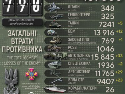 ЗСУ за добу прорідили російську армію ще на 800 осіб  