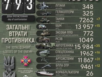 ЗСУ за добу знищили понад 30 російських артсистем і поклали майже тисячу росіян  