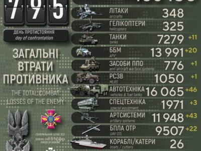 Сили оборони ліквідували 1095 окупантів, знищили танки, артсистеми та ББМ: втрати рф за добу  