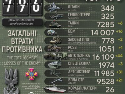 Мінус 1320 окупантів, знищено 16 ББМ та 37 артсистем: втрати рф за добу  