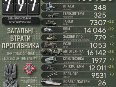Втрати армії рф за добу: десятки танків та ББМ і 1250 окупантів  