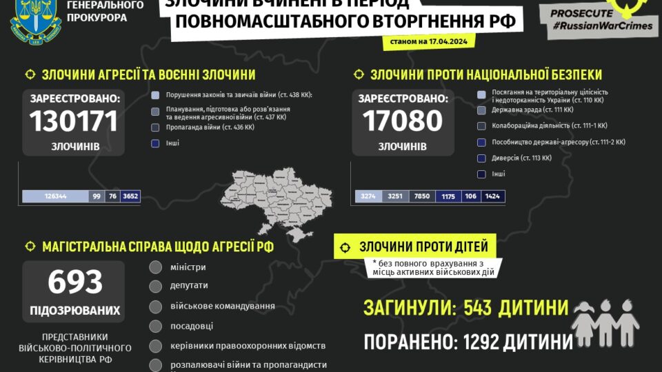 В Україні задокументували понад 17 тисяч злочинів проти національної безпеки  