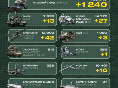За добу на рахунку Сил оборони — ще плюс 1240 ліквідованих росіян  