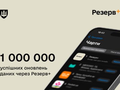 Міноборони: понад 1 млн громадян оновили дані через Резерв+  