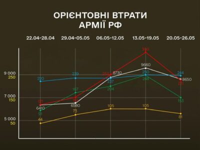 Сили оборони за тиждень знищили 8650 російських окупантів