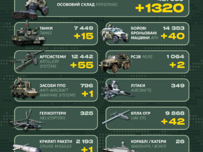 За добу ворог втратив 1320 солдатів та 55 артилерійських систем  