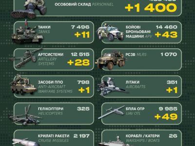 Генштаб ЗСУ повідомив про втрати рф: 1400 окупантів, 43 ББМ і літак  