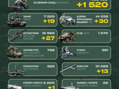 Генштаб ЗСУ повідомив про втрати рф: 1520 окупантів, танки, ББМ і артсистеми  