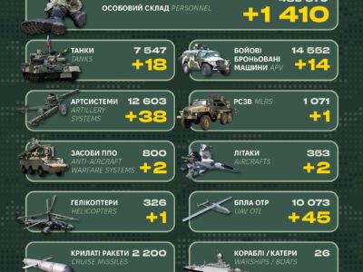 Мінус 1410 окупантів, два літаки і вертоліт: втрати армії рф за добу  