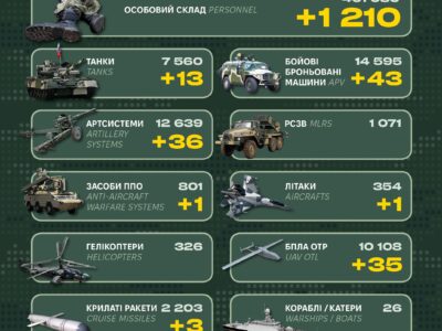 Генштаб ЗСУ повідомив про втрати рф: 1210 окупантів, 43 ББМ і ще один літак  