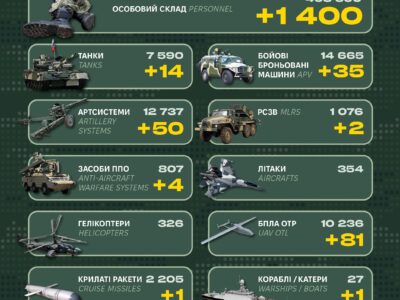 Мінус 1400 окупантів за добу: дані Генштабу ЗСУ про втрати ворога  