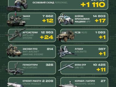 Мінус літак, 12 танків та 1110 окупантів: втрати ворога минулої доби  