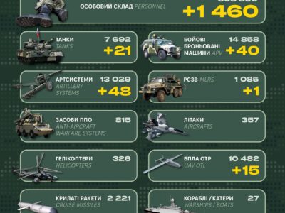 Мінус 1460 окупантів і десятки одиниць бронетехніки — Генштаб ЗСУ про втрати ворога  
