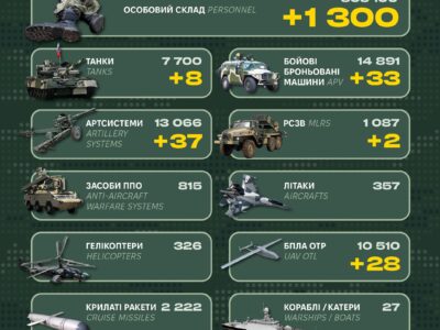Генштаб ЗСУ повідомив про втрати армії рф: знищено 1300 окупантів, 33 ББМ та 37 артсистем  
