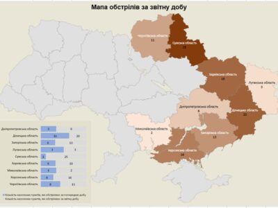росіяни обстріляли 9 областей України  