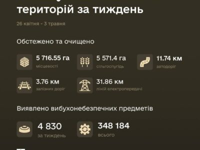 За тиждень сапери вилучили і знешкодили 4830 вибухонебезпечних предметів