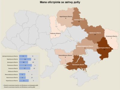 Ворог атакував понад 180 об’єктів інфраструктури України  