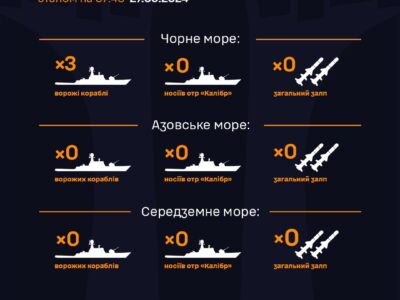 Ворог збільшив кількість виведених у Чорне море кораблів  