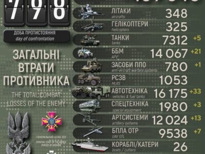 Мінус 1120 окупантів, знищені танки, ББМ та артсистеми: втрати рф за добу  